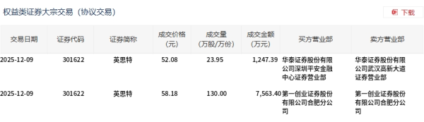 最正规的配资公司 英思特今日大宗交易成交153.95万股，成交额8810.79万元