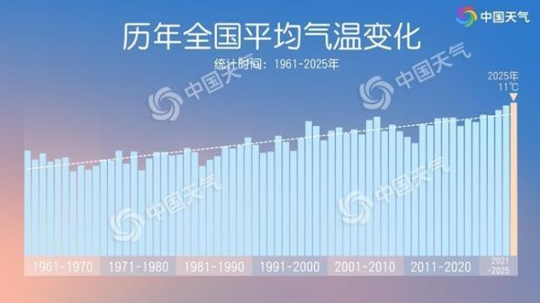 股票配资靠谱公司 2025年全国平均气温11.0℃再创新高